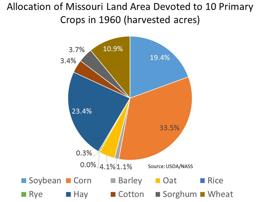 Graph showing 1960 percentages of land dedicated to Missouri's 10 primary crops