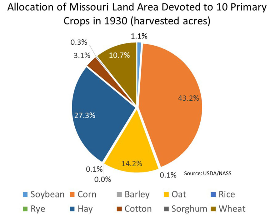 Graph showing 1930 percentages of land dedicated to Missouri's 10 primary crops