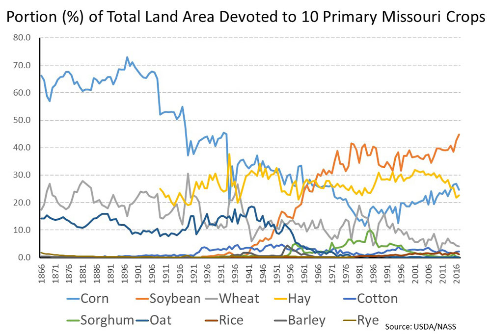 Graph showing percentage of total land area devoted to Missouri's 10 primary crops