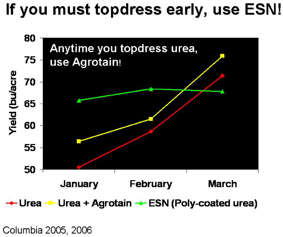 early topdress