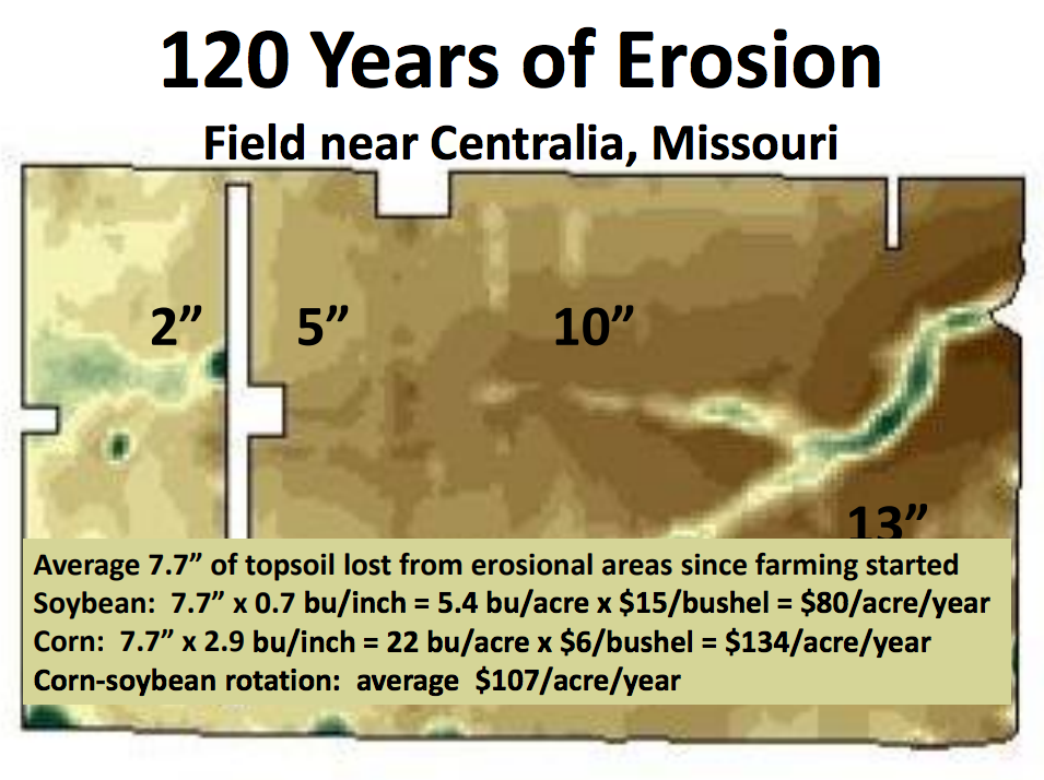 120 years of erosion. Average 7.7” of topsoil lost from erosional areas since farming started. Soybean: 7.7” x 0.7 bu/inch = 5.4 bu/acre x $15/bushel = $80/acre/year. Corn: 7.7” x 2.9 bu/inch = 22 bu/acre x $6/bushel = $134/acre/year. Corn-soybean rotation: average $107/acre/year.