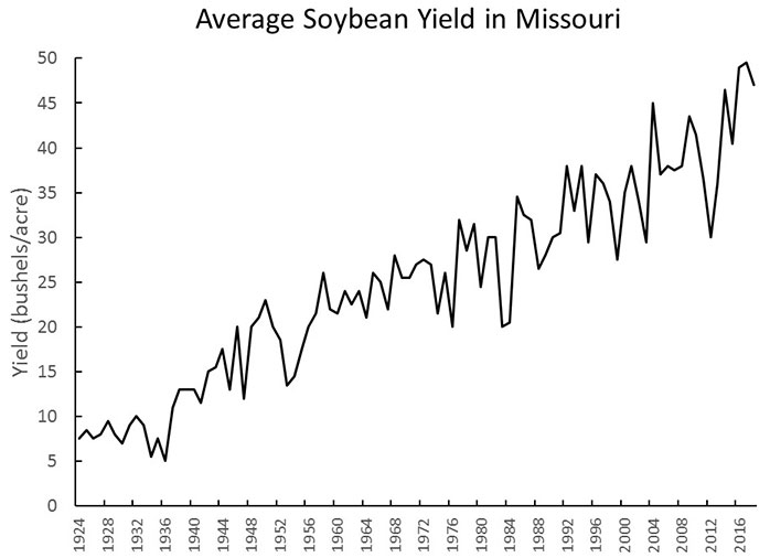 Chart showing average soybean yield in Missouri 1924-2016