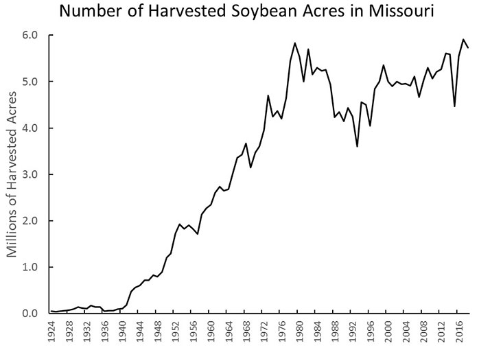Chart showing number of harvested soybean acres in Missouri 1924-2016