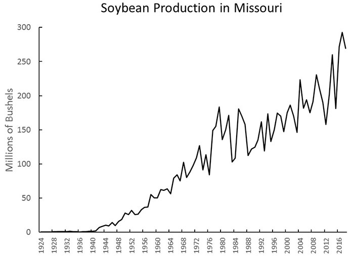 Chart showing soybean production in Missouri 1924-2016