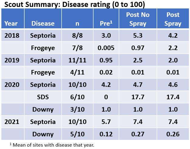 scouting disease summary