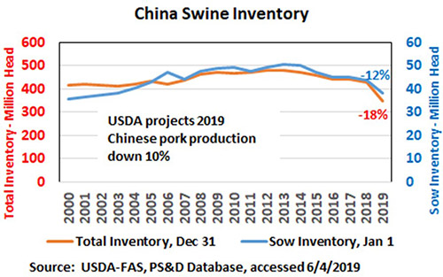 Chart showing China's swine inventory from 2000 through 2019
