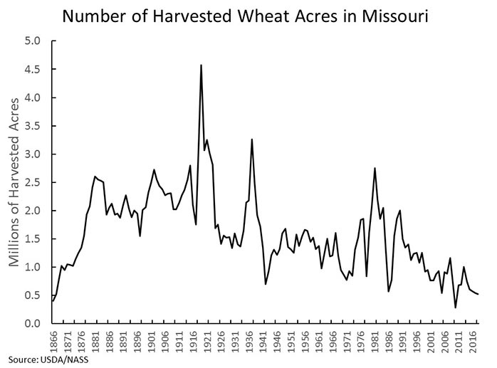Chart showing number of harvested wheat acres in Missouri every five years, 1866 through 2016