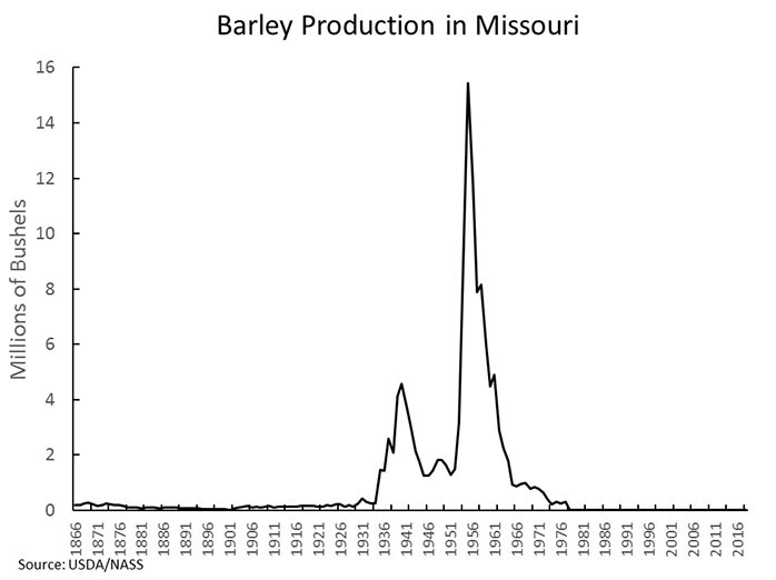 Chart showing Missouri barley production in millions of bushels every five years, 1866 through 2016