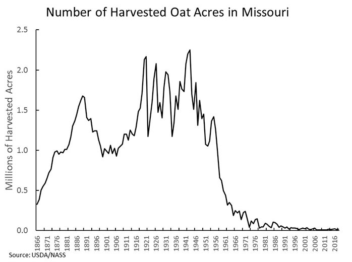Chart showing number of harvested oat acres in Missouri every five years, 1866 through 2016