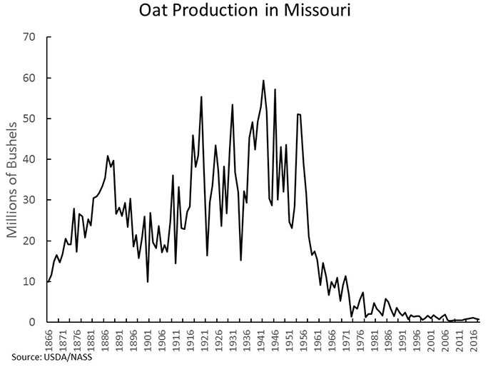 Chart showing Missouri oat production in millions of bushels every five years, 1866 through 2016