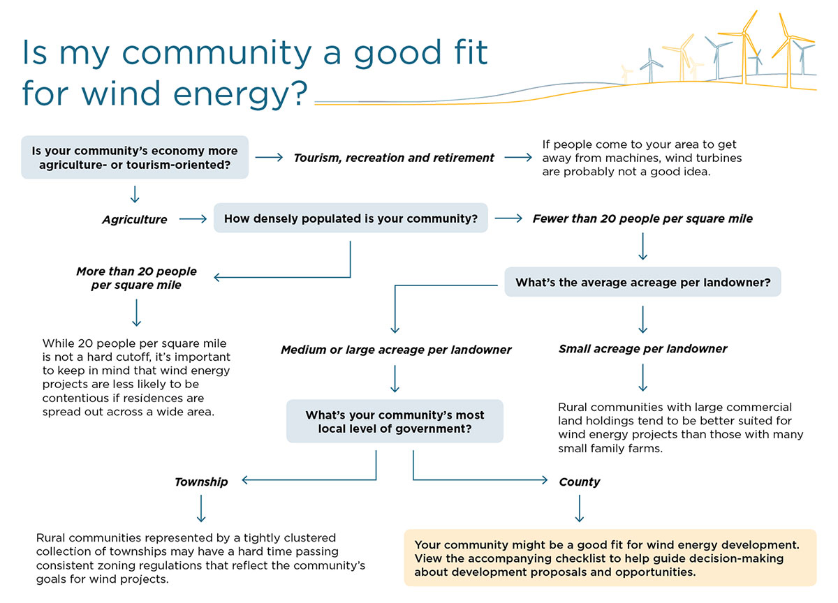 Is my community a good fit for wind energy flowchart