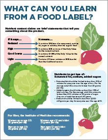 Food label handout explaining the information shared on a food label.