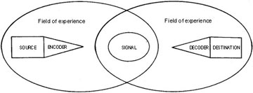 Schramm's model