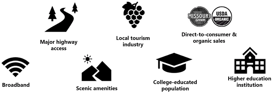U.S. regions with these features tended to attract more food and beverage manufacturing startups: major highway access; local tourism industry; direct-to-consumer and organic sales; broadband; scenic amenities; college-education population; and higher education institution.