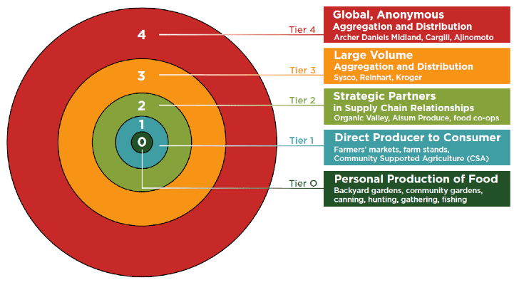 Target shaped image showing the tiers of the food system, with zero in the bull's-eye zone surrounded by four encompassing circles representing tiers one through four.