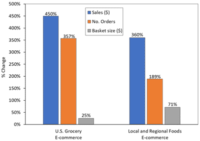 Bar chart showing the changes in online food shopping amid the COVID-19 pandemic. Show U.S. Grocery E-commerce and Local and Regional Foods E-commerce.