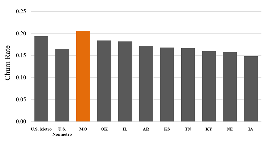Bar chart showing employer establishment churn rate. Missouri's churn rate is higher than U.S. Metro and U.S. Nonmetro rate.
