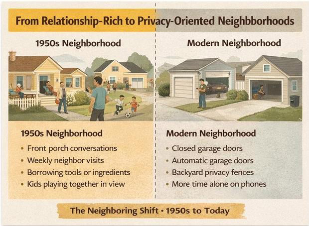 A graphic demonstrating the evolution of social connections in neighborhoods. In 1950s, front porch conversations, weekly visits, borrowing ingredients, kids playing together. In modern neighborhoods, closed garage doors, automatic doors, privacy fences, and alone time on phones.