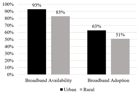 Broadband availability in U.S. urban (93%) and rural (83%) counties. Broadband adoption in U.S. urban (63%) and rural (51%) counties.