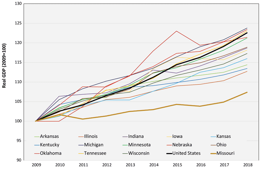 Line graph depicting change in real GDP in Midwestern and neighboring states from 2009 to 2018. Missouri is the lowest line.