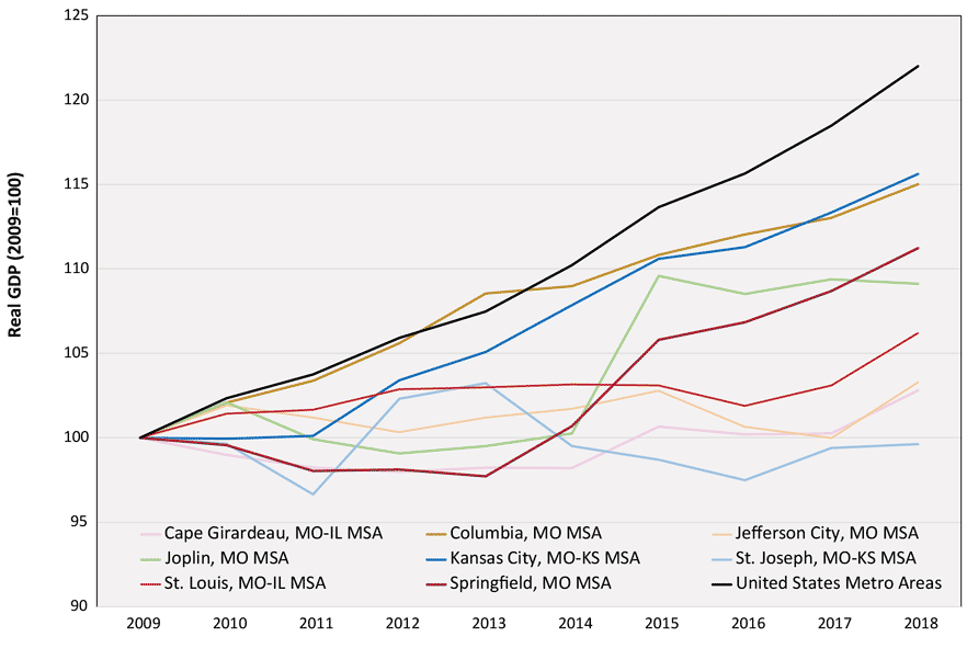 Line graph depicting real GDP change in Missouri Metro Areas, 2009 to 2018. US metro areas is the highest line. Other Missouri metro areas are scattered.