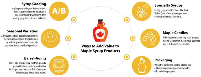 Diagram depicting six ways for maple syrup producers to add value to products. Methods include syrup grading, seasonal varieties, barrel-aging, specialty syrups, maple candies and packaging.