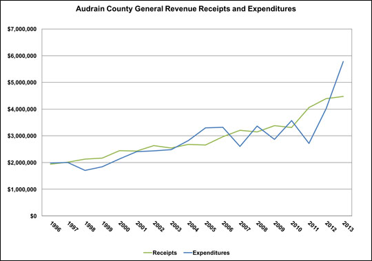 Examine the chart to identify times when expenditures are greater than revenues and notice trends.