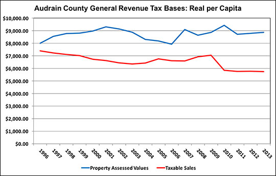 Examine the chart to see the implications of the purchasing power per capita of the tax bases. 