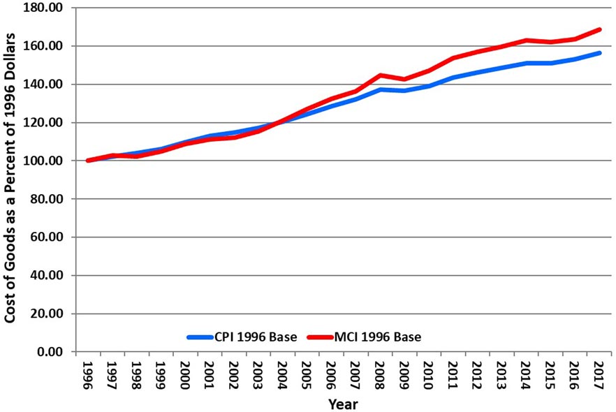 Line graph showing MCI and CPI from 1996 to 2017. Inflation also decreases the purchasing power of government’s revenues. The graph compares the consumer price index, used to adjust consumer’s income for inflation and the municipal cost index, used to adjust government revenues for inflation. From about the year 2000, government’s costs have risen faster than consumer’s costs. Governments purchase different things than consumers and often purchase wholesale so that the consumer price index is not a good measure for the cost of government purchases.