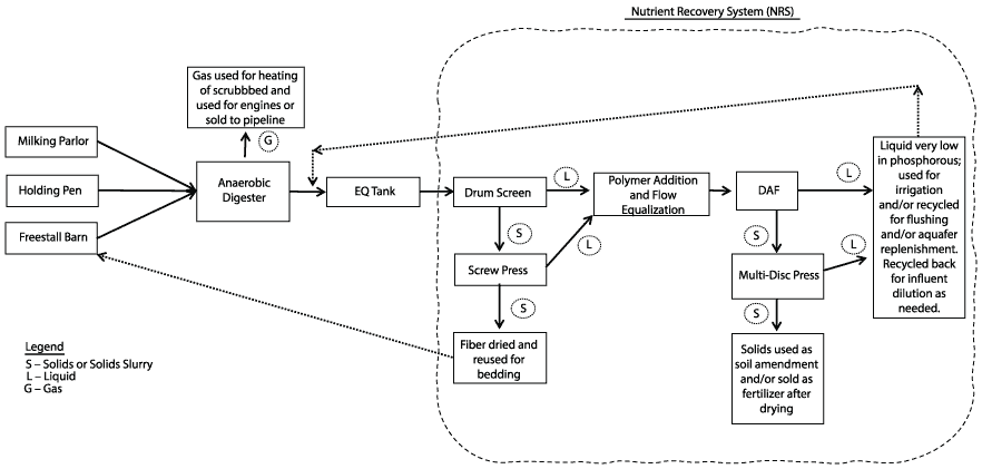Process sketch of the Trident NRS system when applied to fiber-bedded dairies.