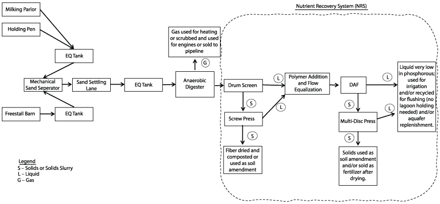 Process sketch of the Trident NRS system when applied to sand-bedded dairies.