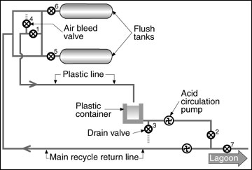 Schematic of an acid recirculation system