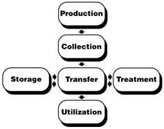 Manure management system functions