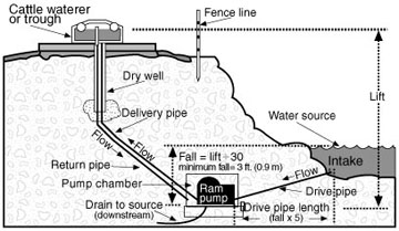 How to: Make a ram pump - Make