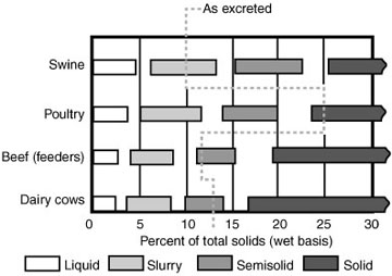 Relative handling characteristics of different types of manure