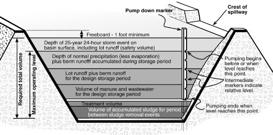 Schematic of volume fractions in lagoon design