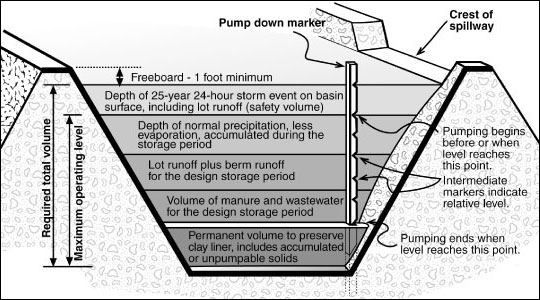 pumping liquid manure pits