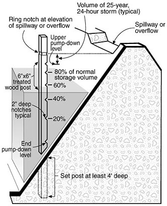 Pump-down marker in an earthen pit