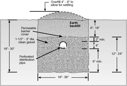 Section view of an absorption trench