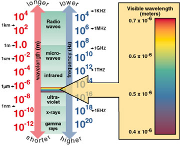 Visible light is a relatively narrow band in the electromagnetic spectrum.