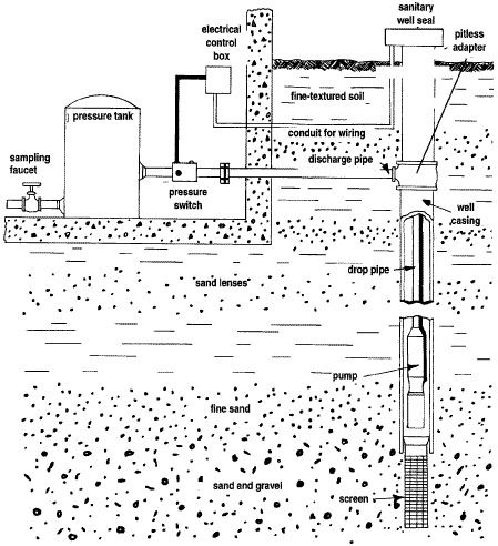 Typical domestic well installation