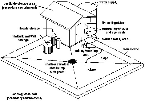 Farm-sized pesticide facility