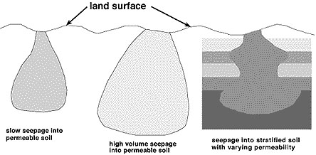 Petroleum product seepage into soils