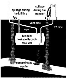 Contamination of groundwater due to improper fuel storage and transfer