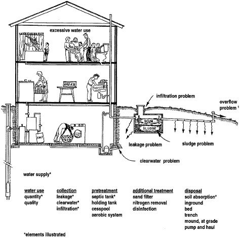 Typical household wastewater treatment system with problems