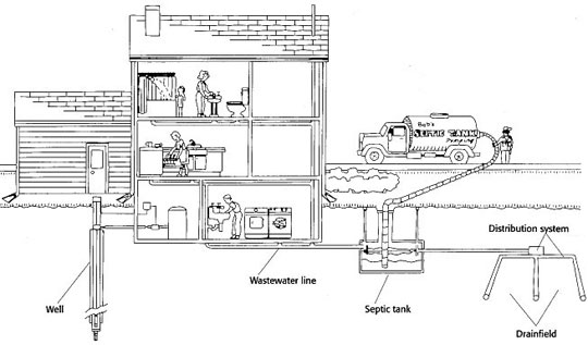Household Wastewater Septic Systems And Other Treatment Methods Fact Sheet Mu Extension - How To Install Bathroom In Basement With Septic Tanks