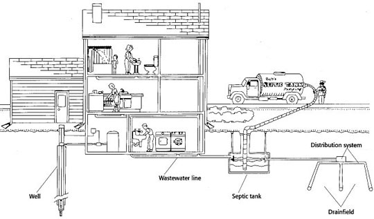 Septic Tank, Waste Water Management Tanks