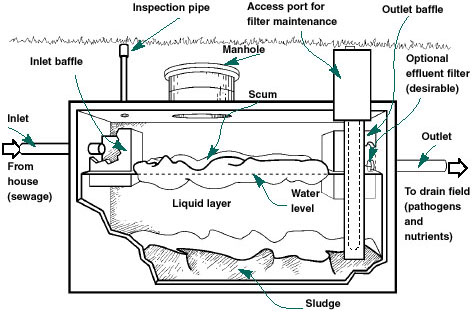 The parts of a septic tank