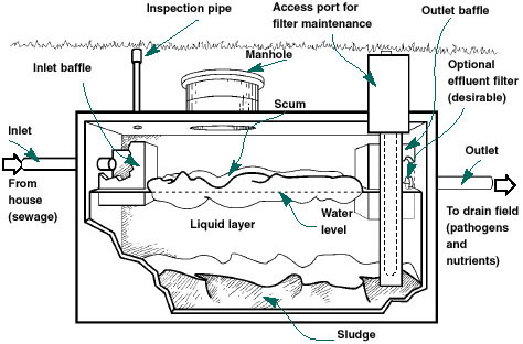 Septic Tank, Waste Water Management Tanks