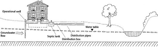 Cross section of a septic tank system